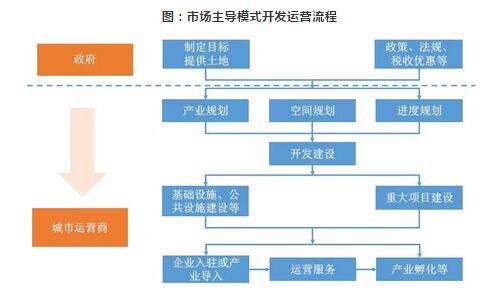 產(chǎn)業(yè)新城開(kāi)發(fā)