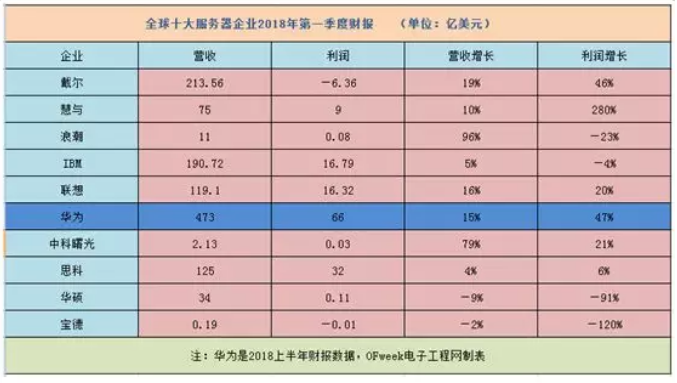 2018全球十大服務(wù)器企業(yè)QI財(cái)報(bào)背后：AI、大數(shù)據(jù)拉動(dòng)行業(yè)復(fù)蘇