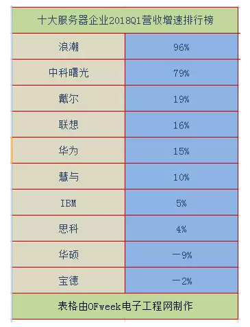 2018全球十大服務(wù)器企業(yè)QI財(cái)報(bào)背后：AI、大數(shù)據(jù)拉動(dòng)行業(yè)復(fù)蘇