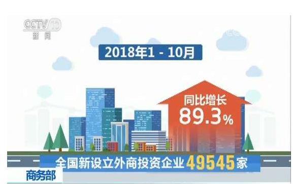 今年1—10月，全國新設(shè)立外商投資企業(yè)49545家，實(shí)際使用外資7011.6億元
