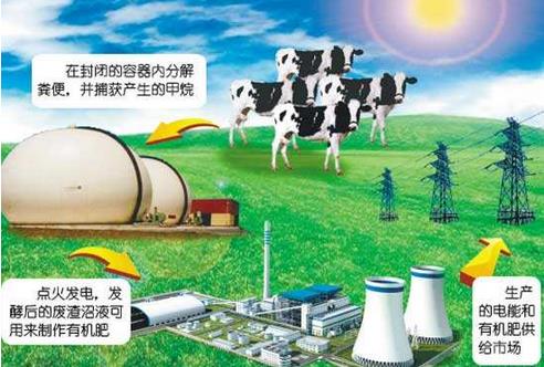沼氣發(fā)電解決了沼氣工程中的環(huán)境問題，發(fā)展?jié)摿薮螅袌?chǎng)前景廣闊?
