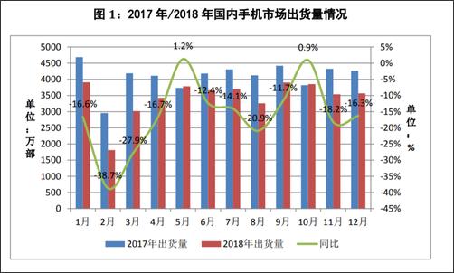 2018年全年，國內(nèi)手機(jī)市場總體出貨量4.14億部，同比下降15.6%，國產(chǎn)品牌手機(jī)出貨量3218.3萬部，同比下降9.6%??