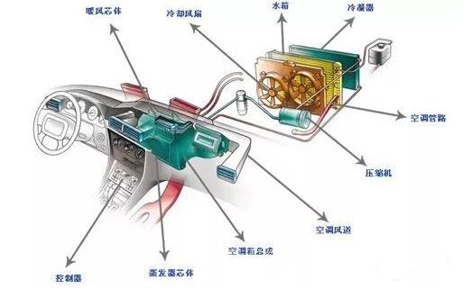 汽車工業(yè)的空調系統(tǒng)正向著輕量化、高效化且滿足電動車方向發(fā)展