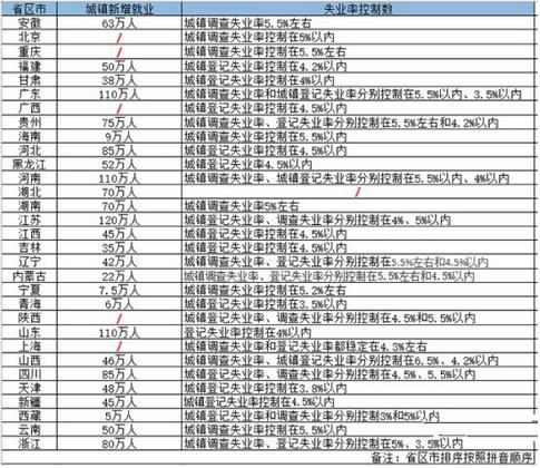 2019年各省區(qū)市設(shè)定的城鎮(zhèn)新增就業(yè)目標(biāo)江蘇省最高，為120萬(wàn)人，廣東、河南、山東緊隨其后