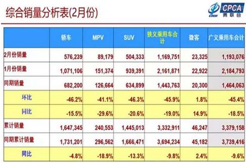 2019年1-2月累計(jì)批發(fā)新能源乘用車(chē)14.3萬(wàn)輛，累計(jì)增量8萬(wàn)輛，批發(fā)累計(jì)增長(zhǎng)133.8%?
