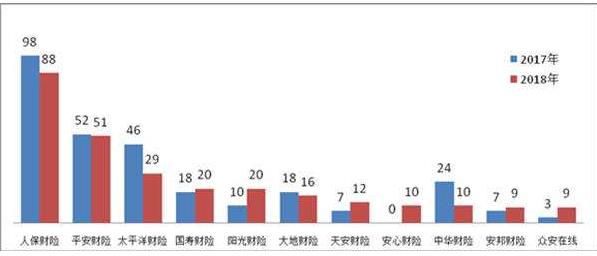 銀保監(jiān)會：2018年，涉及保險公司的保險消費投訴88454件，其中保險合同糾紛投訴86491件