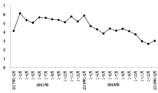 今年1月至2月，北京市實現(xiàn)社會消費品零售總額1793.8億元，同比增長3%