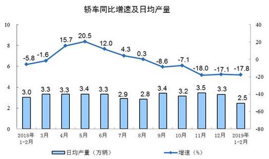 2019年1-2月份，規(guī)模以上工業(yè)增加值同比實際增長5.3%