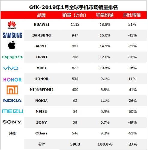 2019年1月，海外智能手機(jī)市場容量(不含中國市場)2851萬臺，同比下降35%