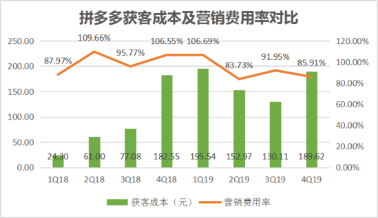 焦點(diǎn)分析丨“百億補(bǔ)貼”交卷，拼多多撒錢換來了什么？
