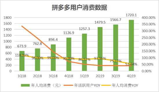 焦點(diǎn)分析丨“百億補(bǔ)貼”交卷，拼多多撒錢換來了什么？