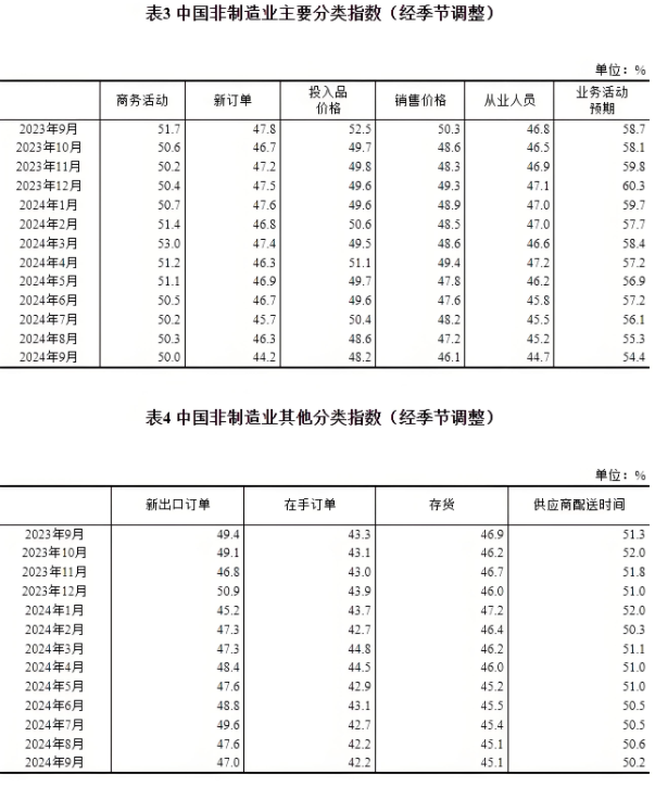 9月份，我國制造業(yè)采購經(jīng)理指數(shù)為49.8%，非制造業(yè)商務(wù)活動指數(shù)為50.0%，綜合PMI產(chǎn)出指數(shù)為50.4%