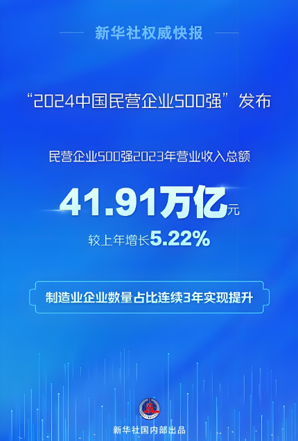 2023年，民營企業(yè)500強(qiáng)營業(yè)收入總額41.91萬億元，戶均838.22億元